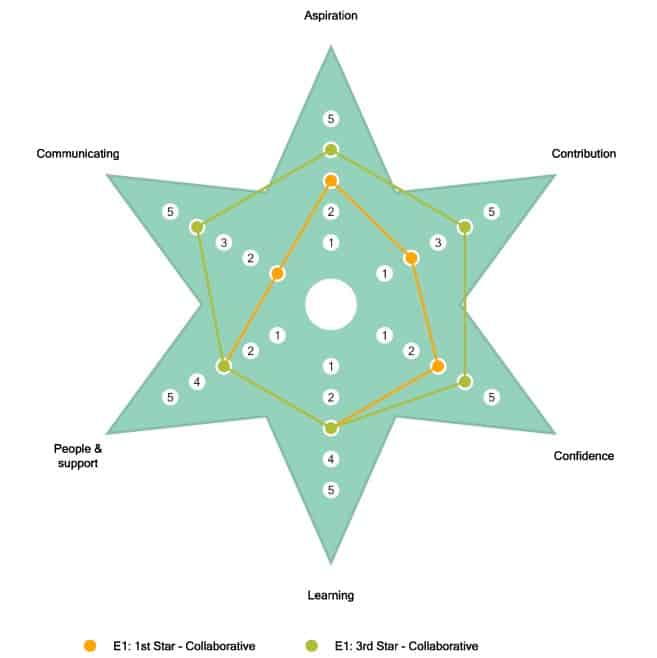 Outcomes Star